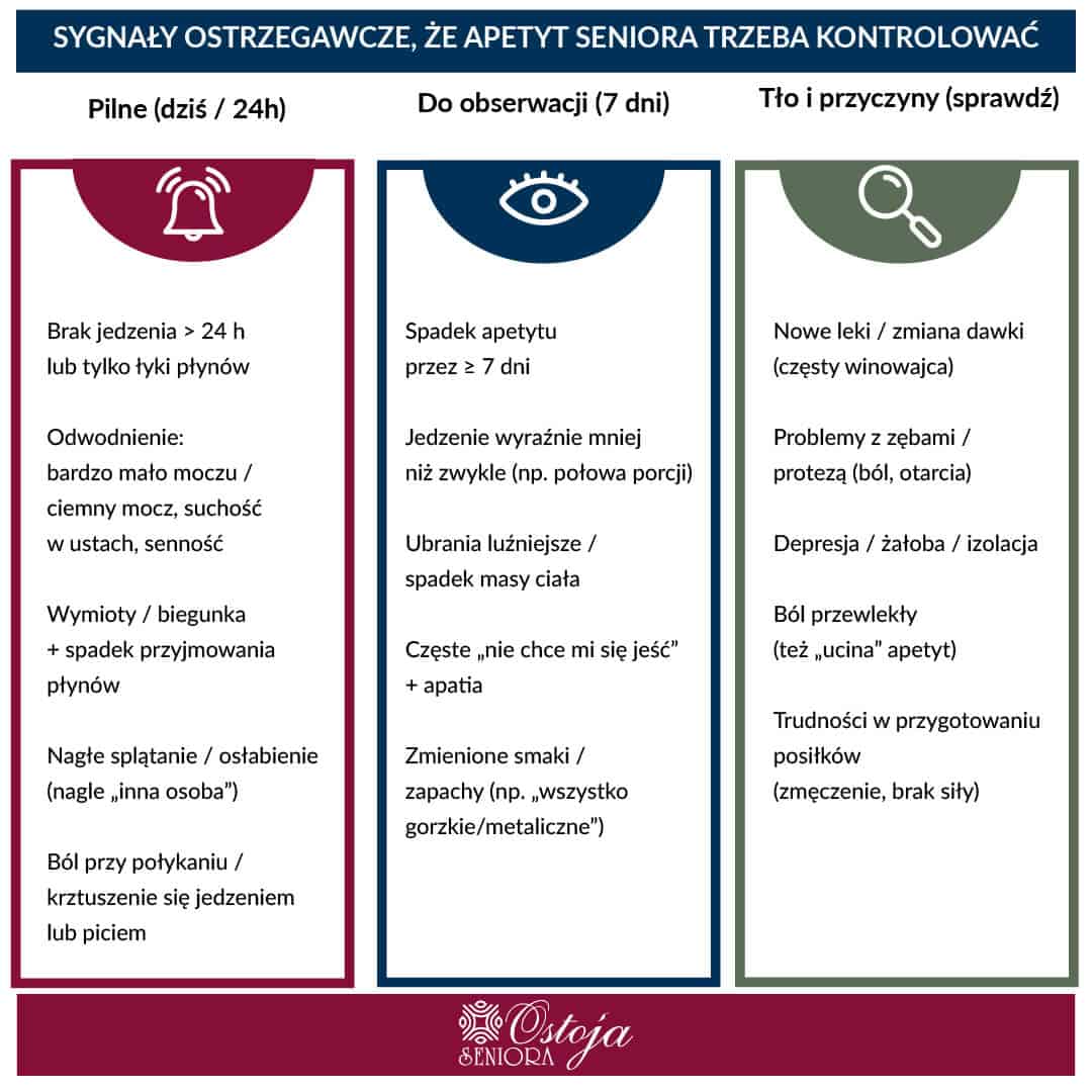 Infografika pokazująca pilne objawy, sygnały do obserwacji i przyczyny spadku apetytu u seniora